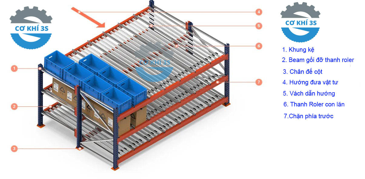 Cấu tạo kệ con lăn flow rack